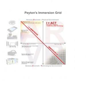 Peyton’s Immersion Grid: A model to compare immersive media experiences