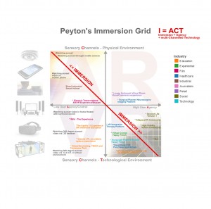 Peyton’s Immersion Grid: A model to compare immersive media experiences
